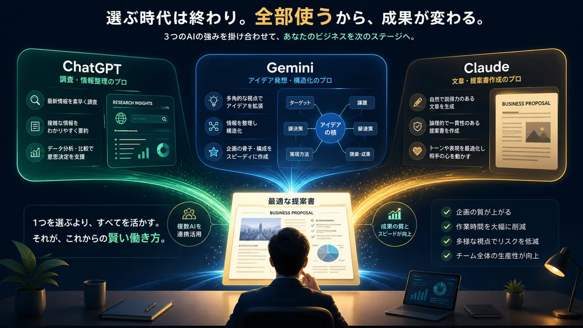 ChatGPT、Gemini、Claudeを複数AIチームとして活用するイラスト